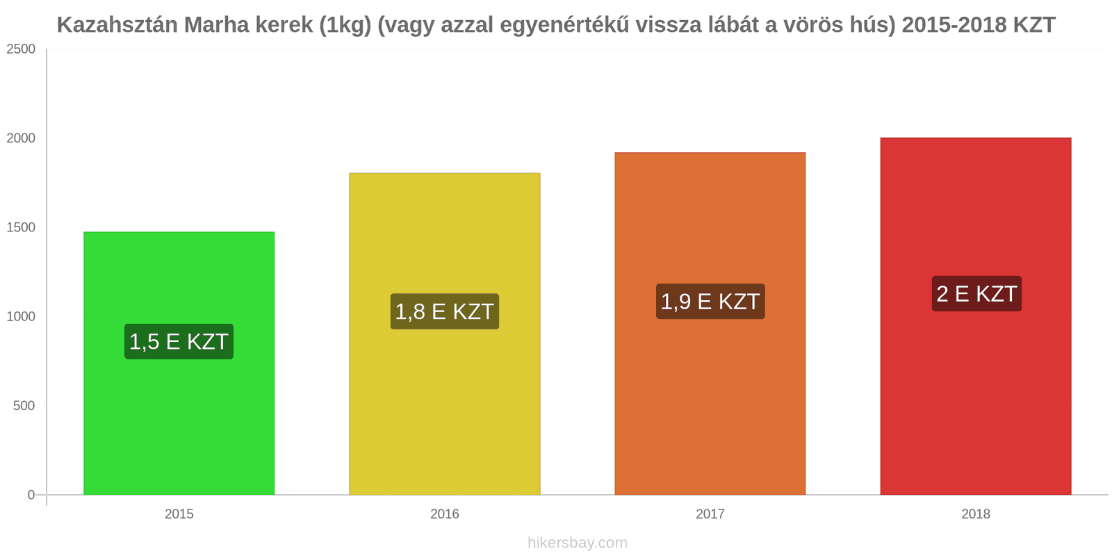 Kazahsztán ár változások Marhahús (1kg) (vagy hasonló vörös hús) hikersbay.com