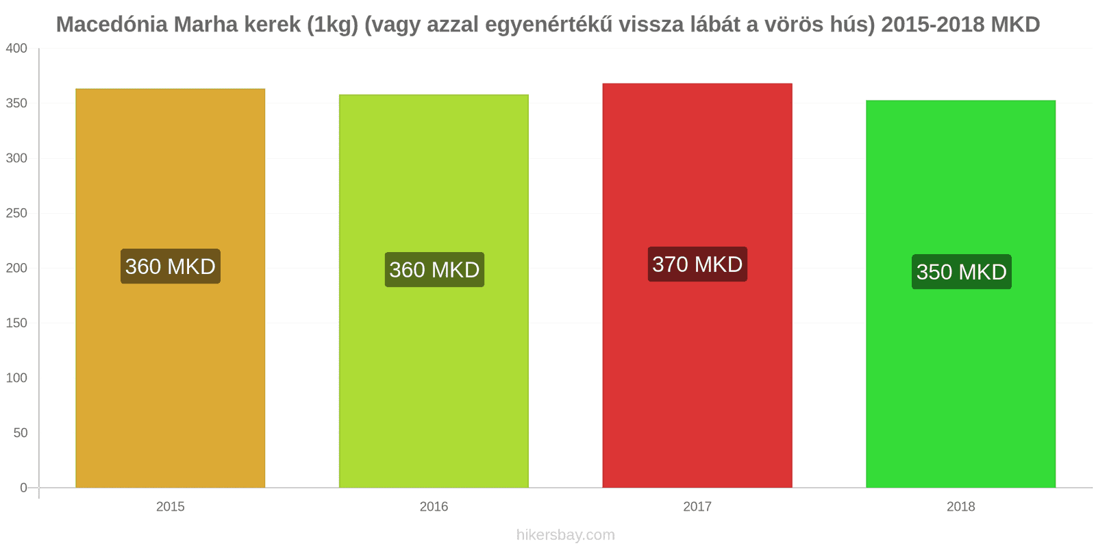 Macedónia ár változások Marhahús (1kg) (vagy hasonló vörös hús) hikersbay.com