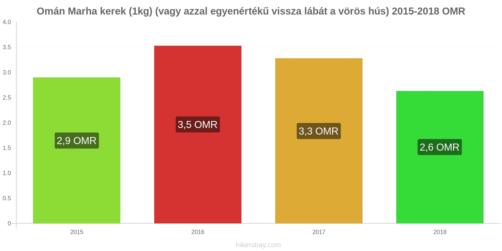 Omán ár változások Marhahús (1kg) (vagy hasonló vörös hús) hikersbay.com