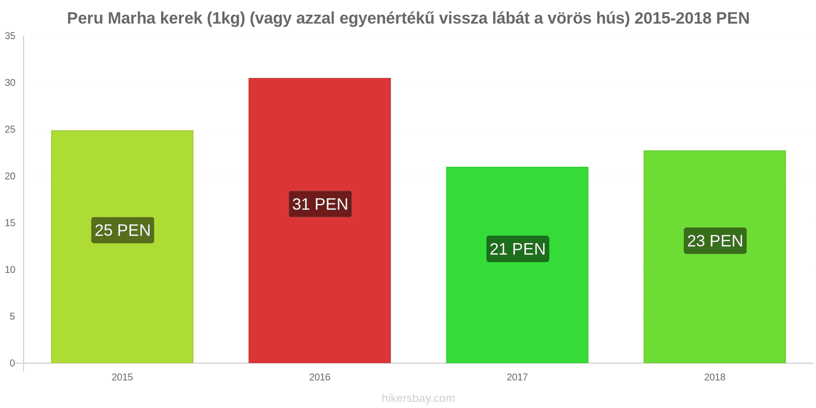Peru ár változások Marhahús (1kg) (vagy hasonló vörös hús) hikersbay.com