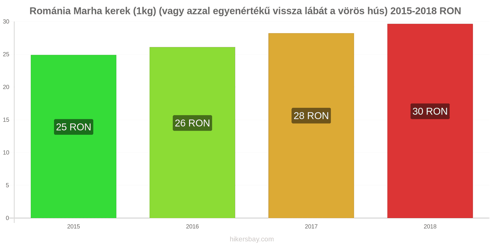 Románia ár változások Marhahús (1kg) (vagy hasonló vörös hús) hikersbay.com