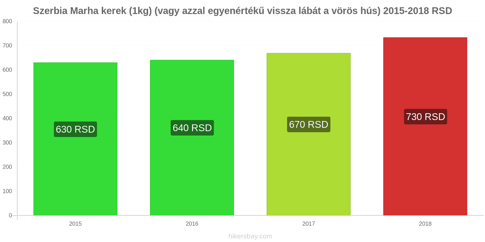 Szerbia ár változások Marhahús (1kg) (vagy hasonló vörös hús) hikersbay.com