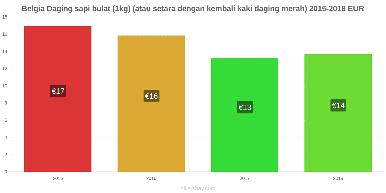 Belgia perubahan harga Daging sapi (1kg) (atau daging merah serupa) hikersbay.com