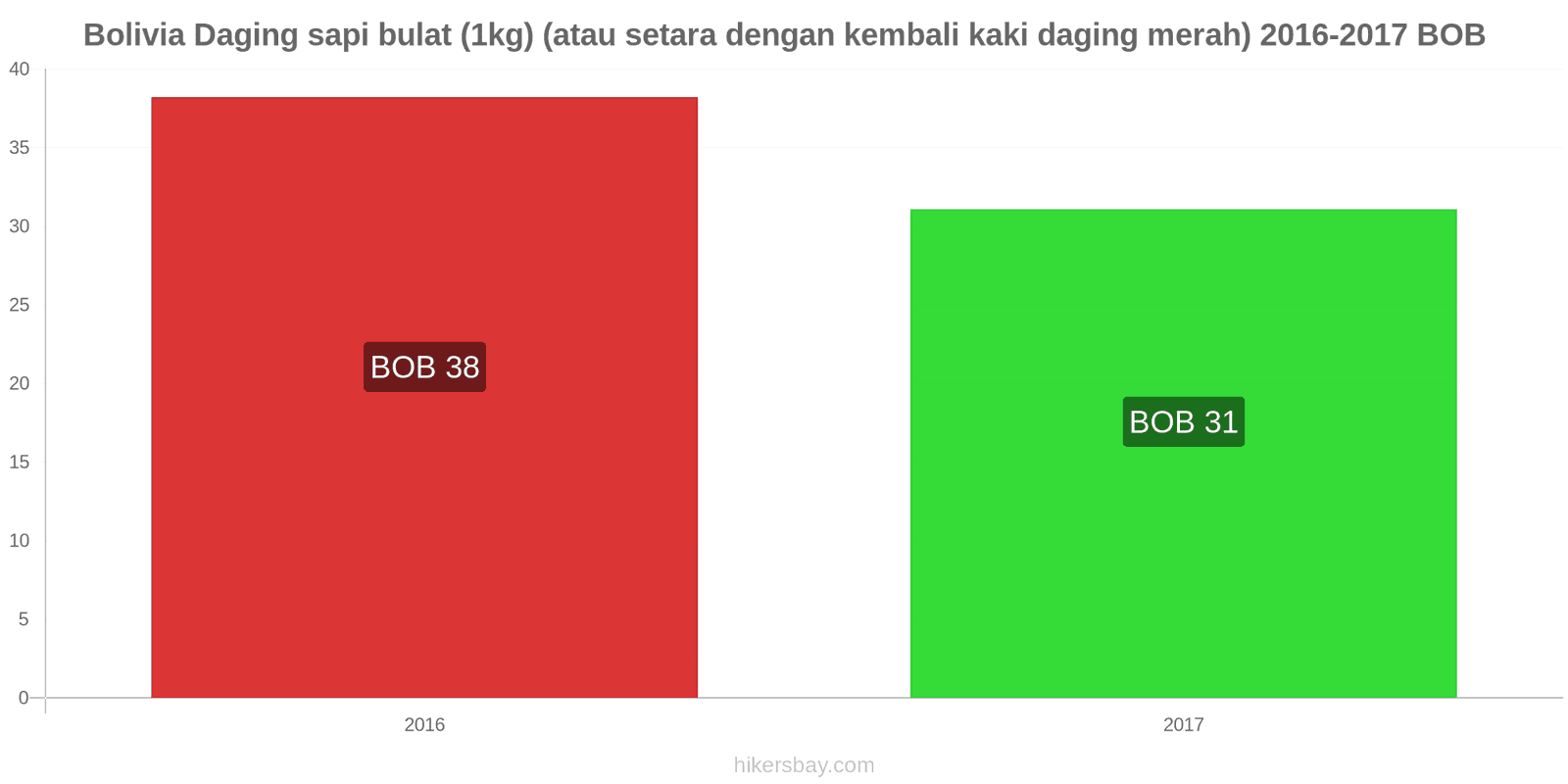 Bolivia perubahan harga Daging sapi (1kg) (atau daging merah serupa) hikersbay.com