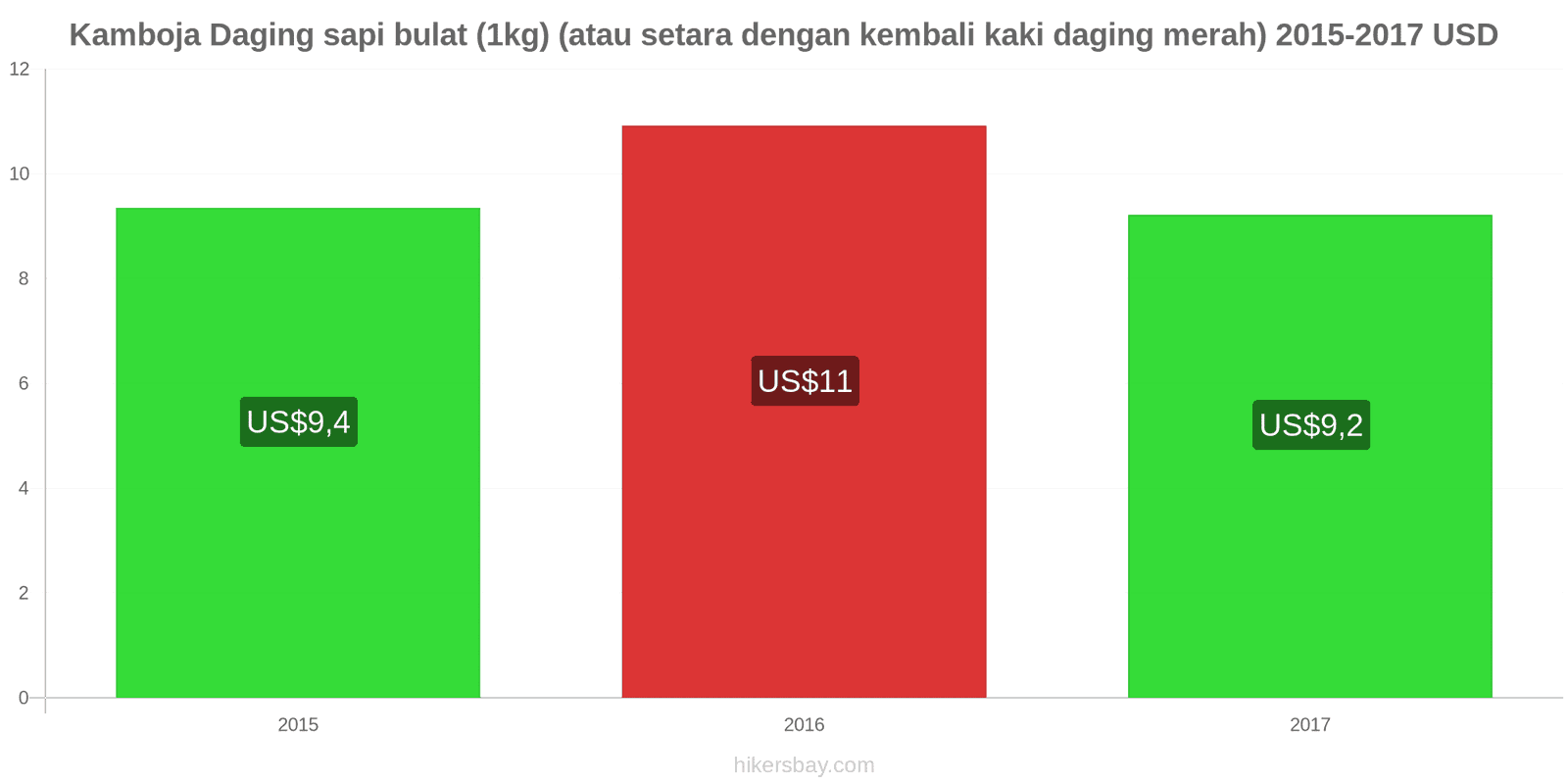 Kamboja perubahan harga Daging sapi (1kg) (atau daging merah serupa) hikersbay.com