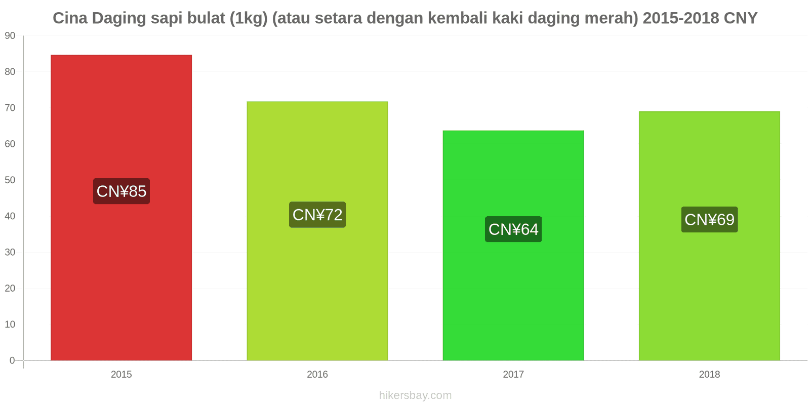 Cina perubahan harga Daging sapi (1kg) (atau daging merah serupa) hikersbay.com