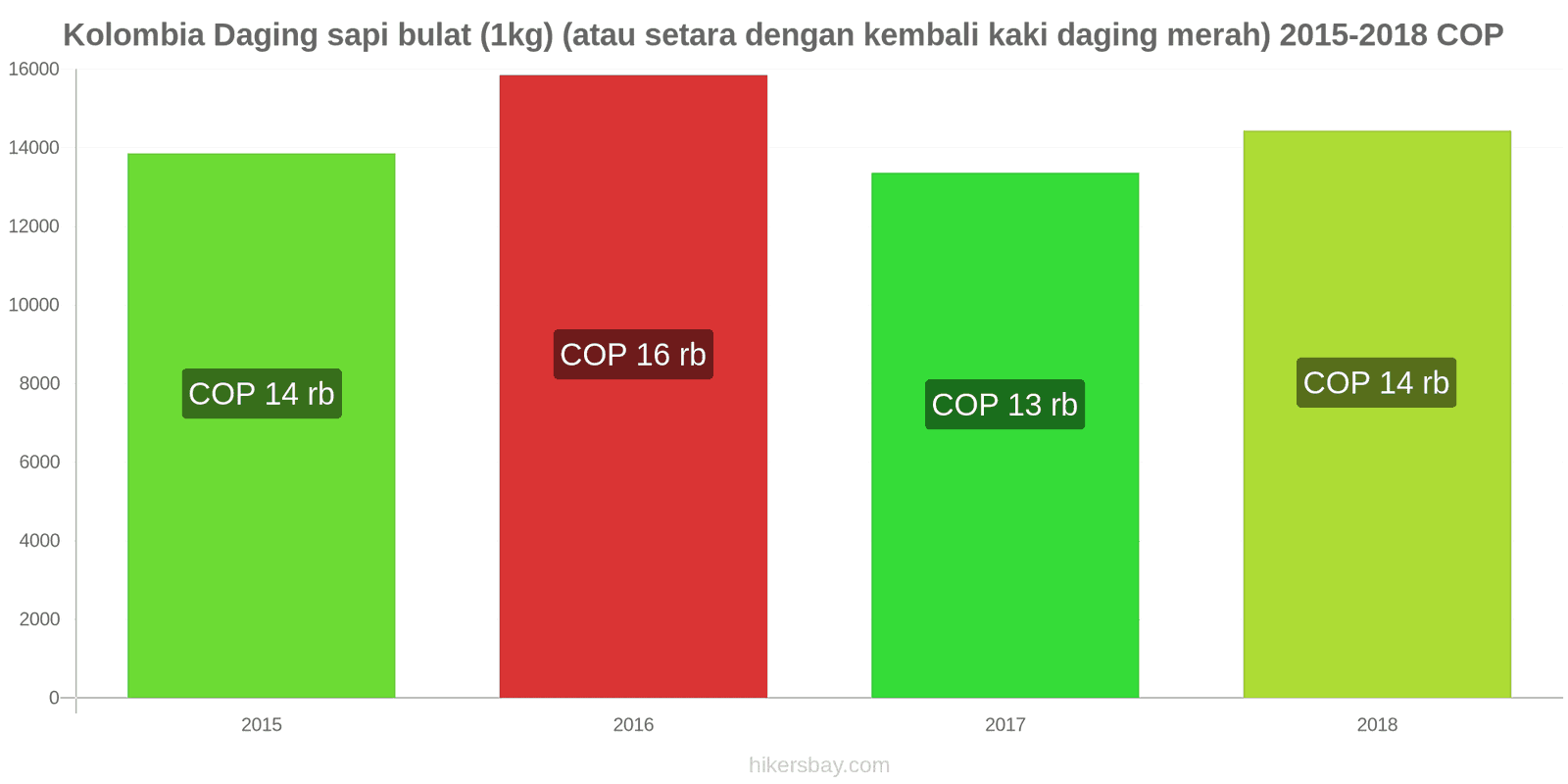 Kolombia perubahan harga Daging sapi (1kg) (atau daging merah serupa) hikersbay.com