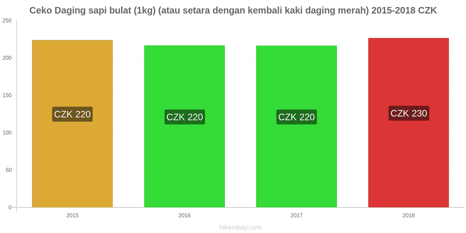 Ceko perubahan harga Daging sapi (1kg) (atau daging merah serupa) hikersbay.com