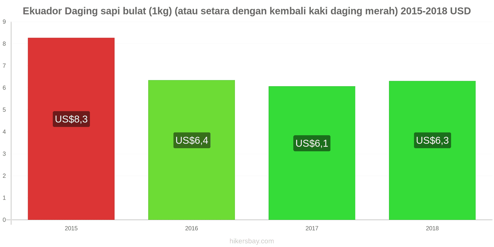 Ekuador perubahan harga Daging sapi (1kg) (atau daging merah serupa) hikersbay.com