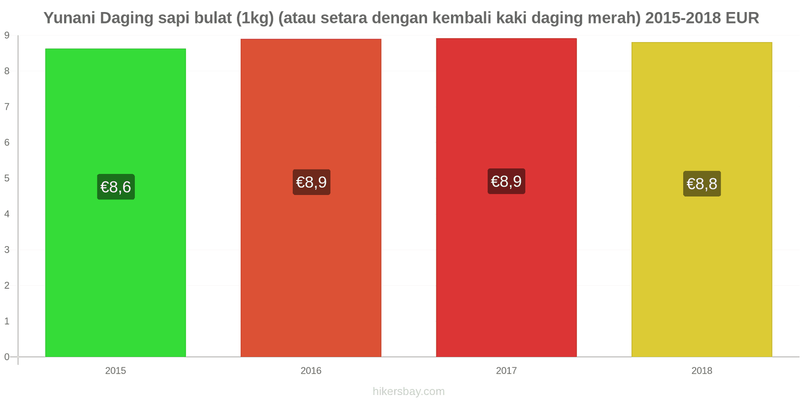 Yunani perubahan harga Daging sapi (1kg) (atau daging merah serupa) hikersbay.com