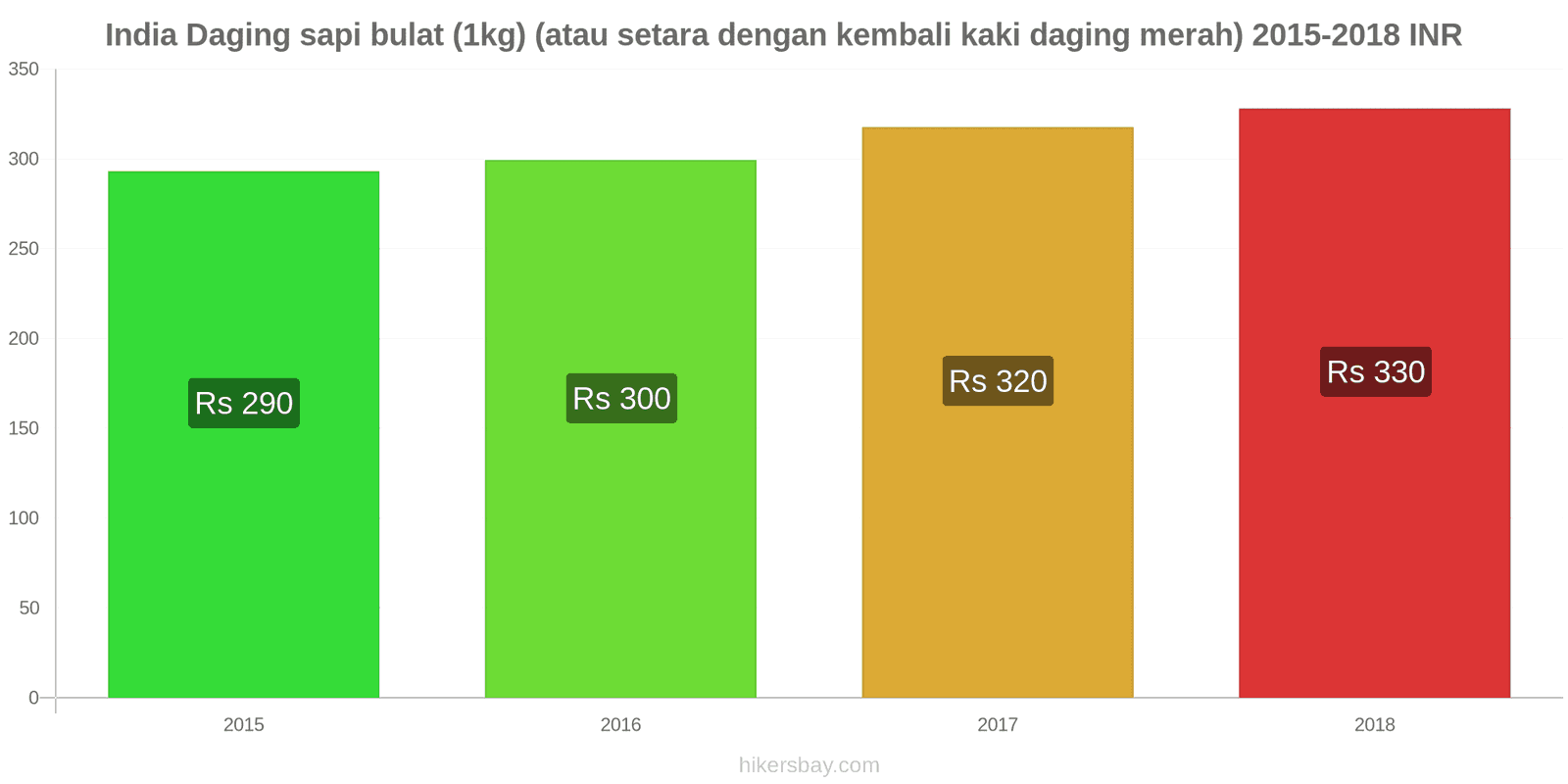 India perubahan harga Daging sapi (1kg) (atau daging merah serupa) hikersbay.com