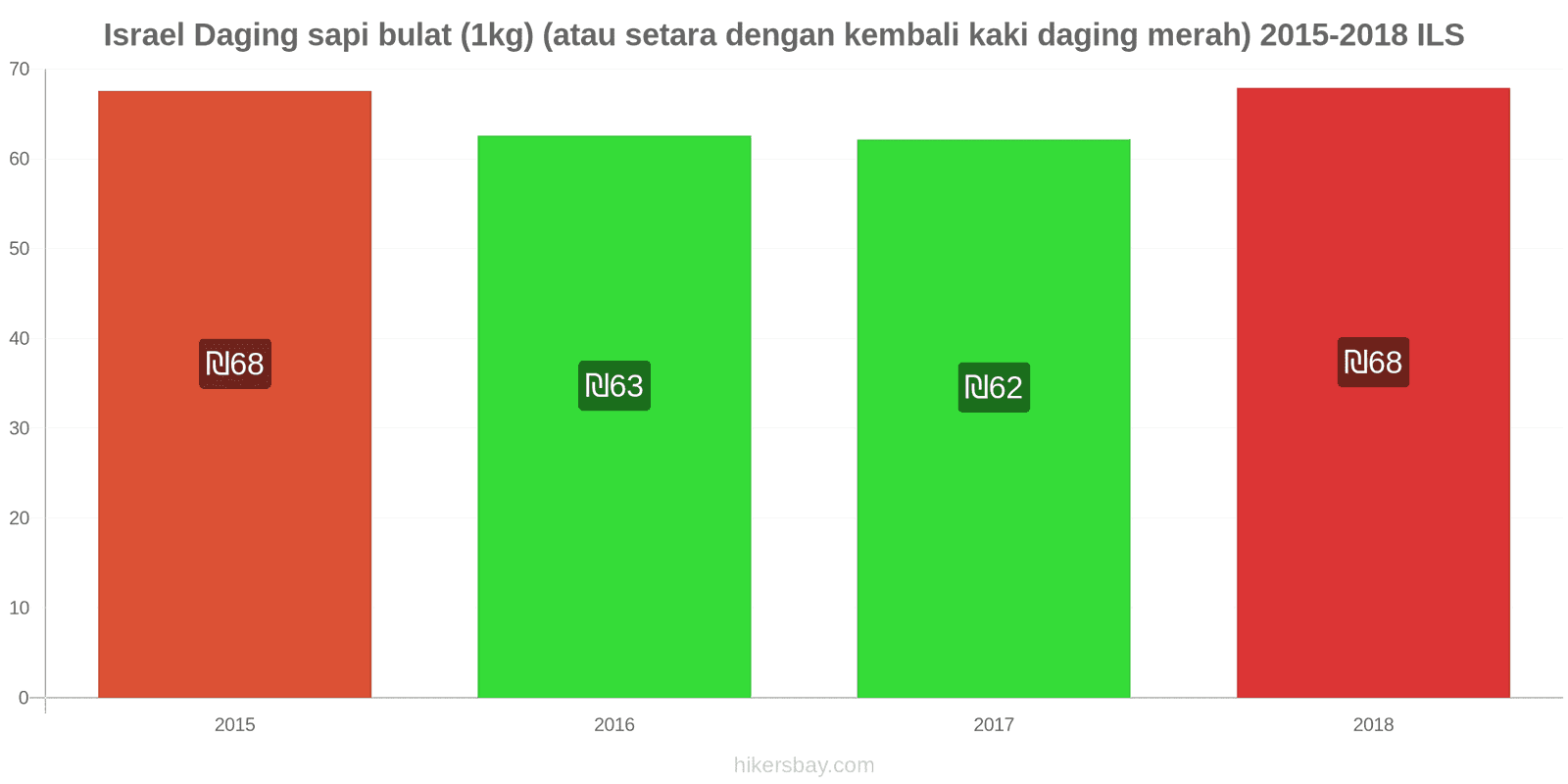 Israel perubahan harga Daging sapi (1kg) (atau daging merah serupa) hikersbay.com