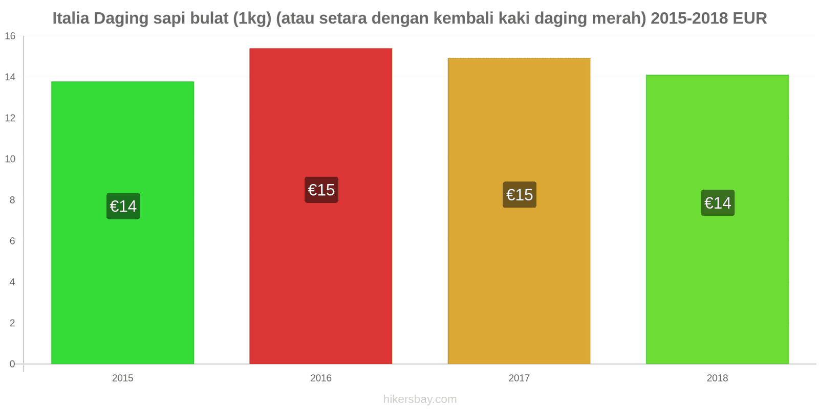 Italia perubahan harga Daging sapi (1kg) (atau daging merah serupa) hikersbay.com