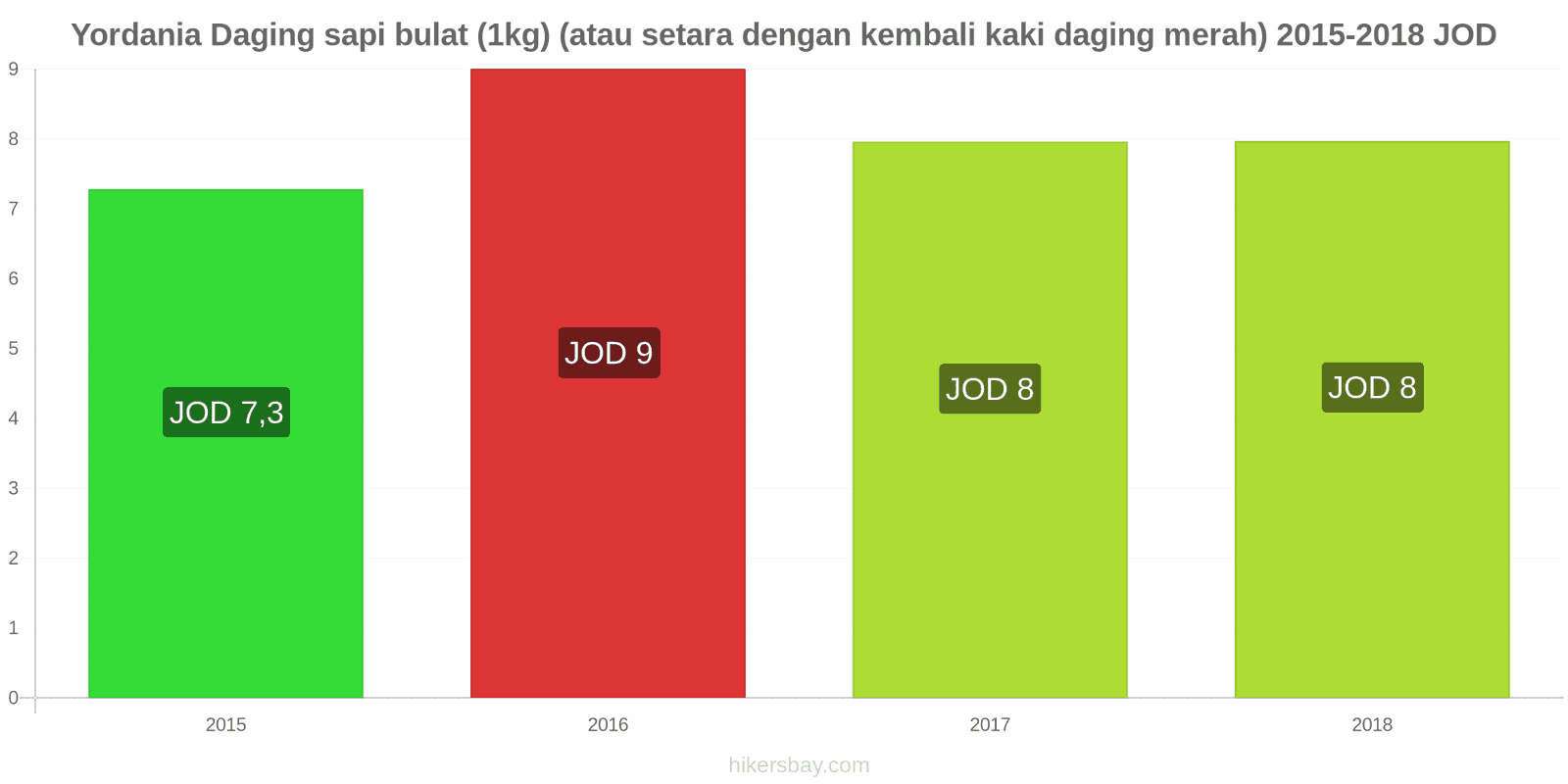 Yordania perubahan harga Daging sapi (1kg) (atau daging merah serupa) hikersbay.com