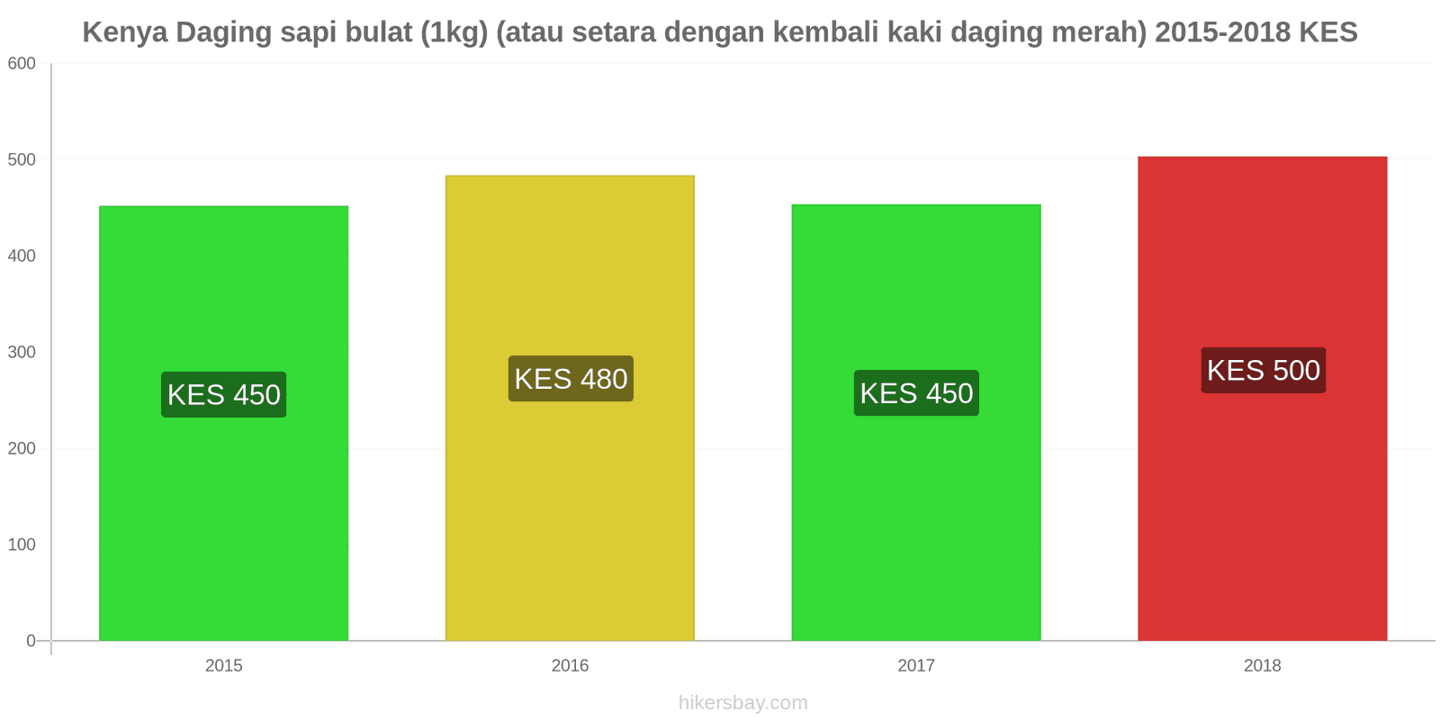 Kenya perubahan harga Daging sapi (1kg) (atau daging merah serupa) hikersbay.com