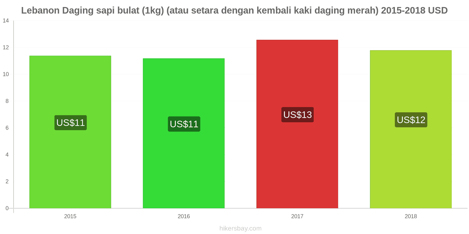 Lebanon perubahan harga Daging sapi (1kg) (atau daging merah serupa) hikersbay.com