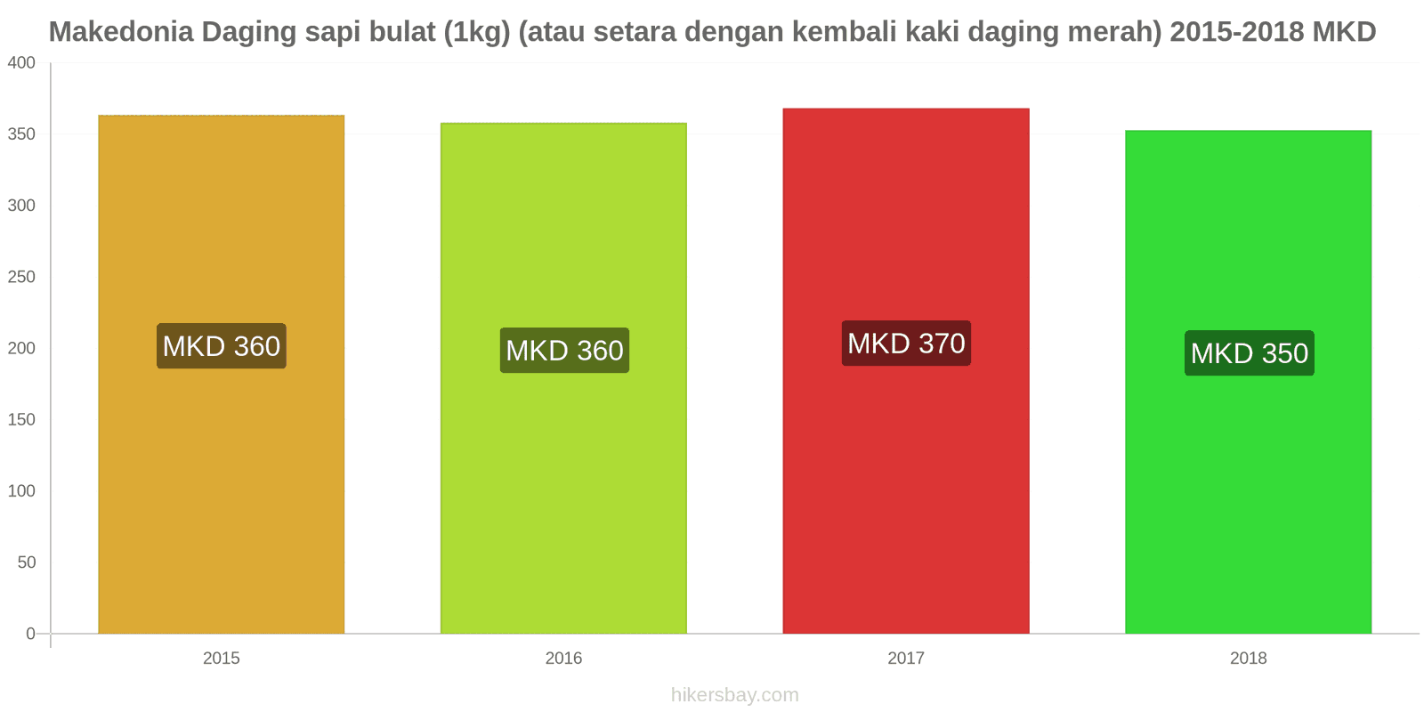 Makedonia perubahan harga Daging sapi (1kg) (atau daging merah serupa) hikersbay.com