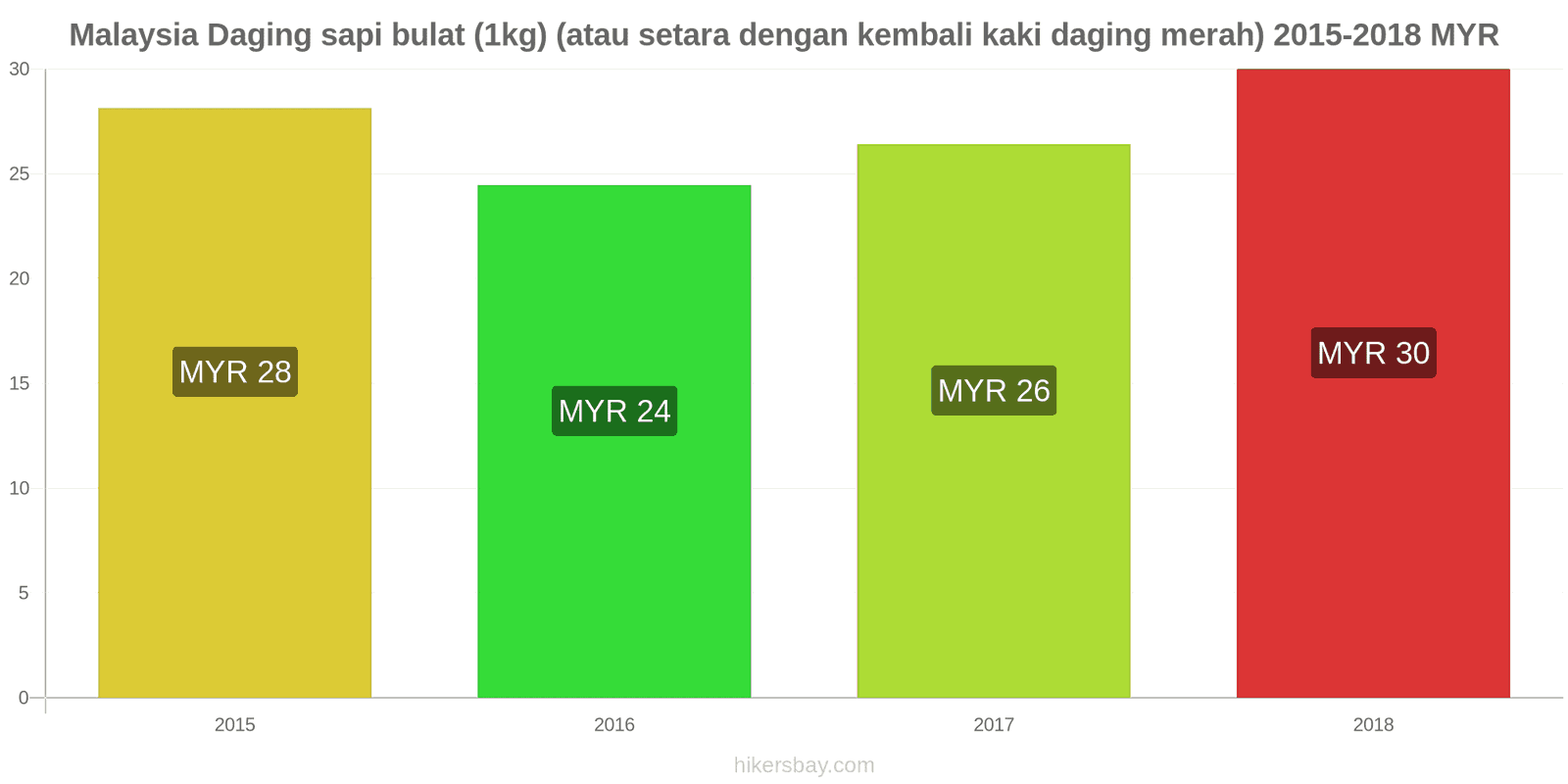 Malaysia perubahan harga Daging sapi (1kg) (atau daging merah serupa) hikersbay.com