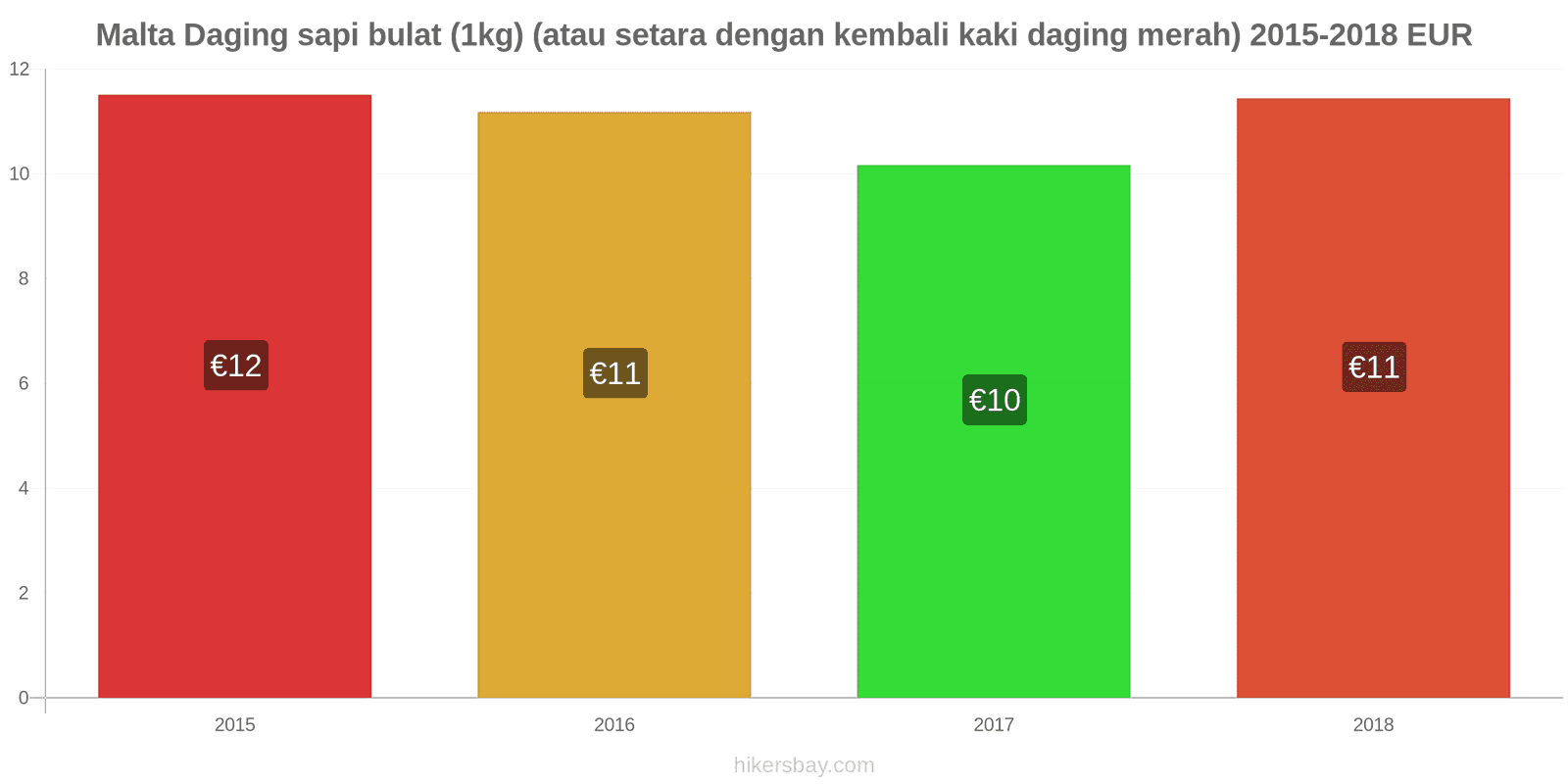 Malta perubahan harga Daging sapi (1kg) (atau daging merah serupa) hikersbay.com