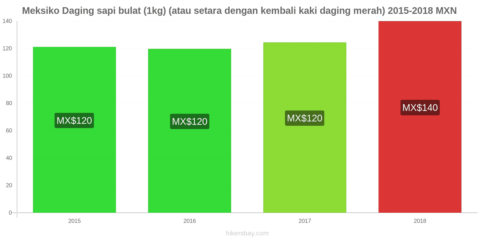 Meksiko perubahan harga Daging sapi (1kg) (atau daging merah serupa) hikersbay.com