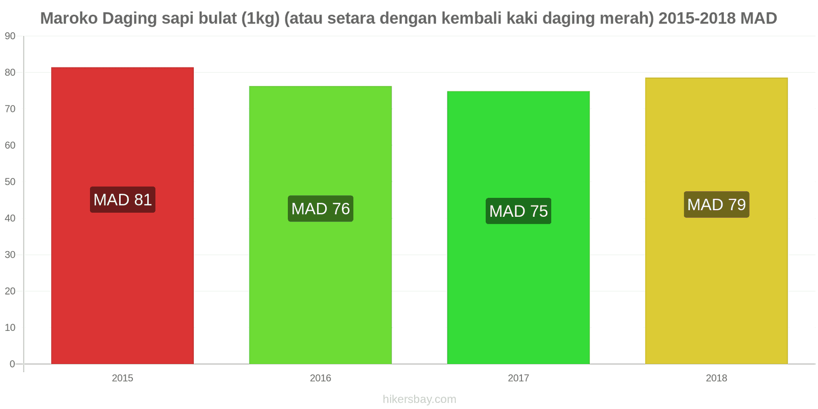 Maroko perubahan harga Daging sapi (1kg) (atau daging merah serupa) hikersbay.com