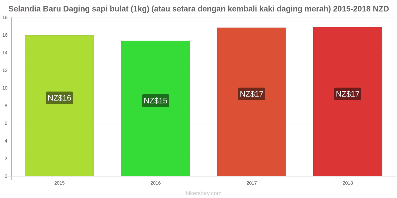 Selandia Baru perubahan harga Daging sapi (1kg) (atau daging merah serupa) hikersbay.com