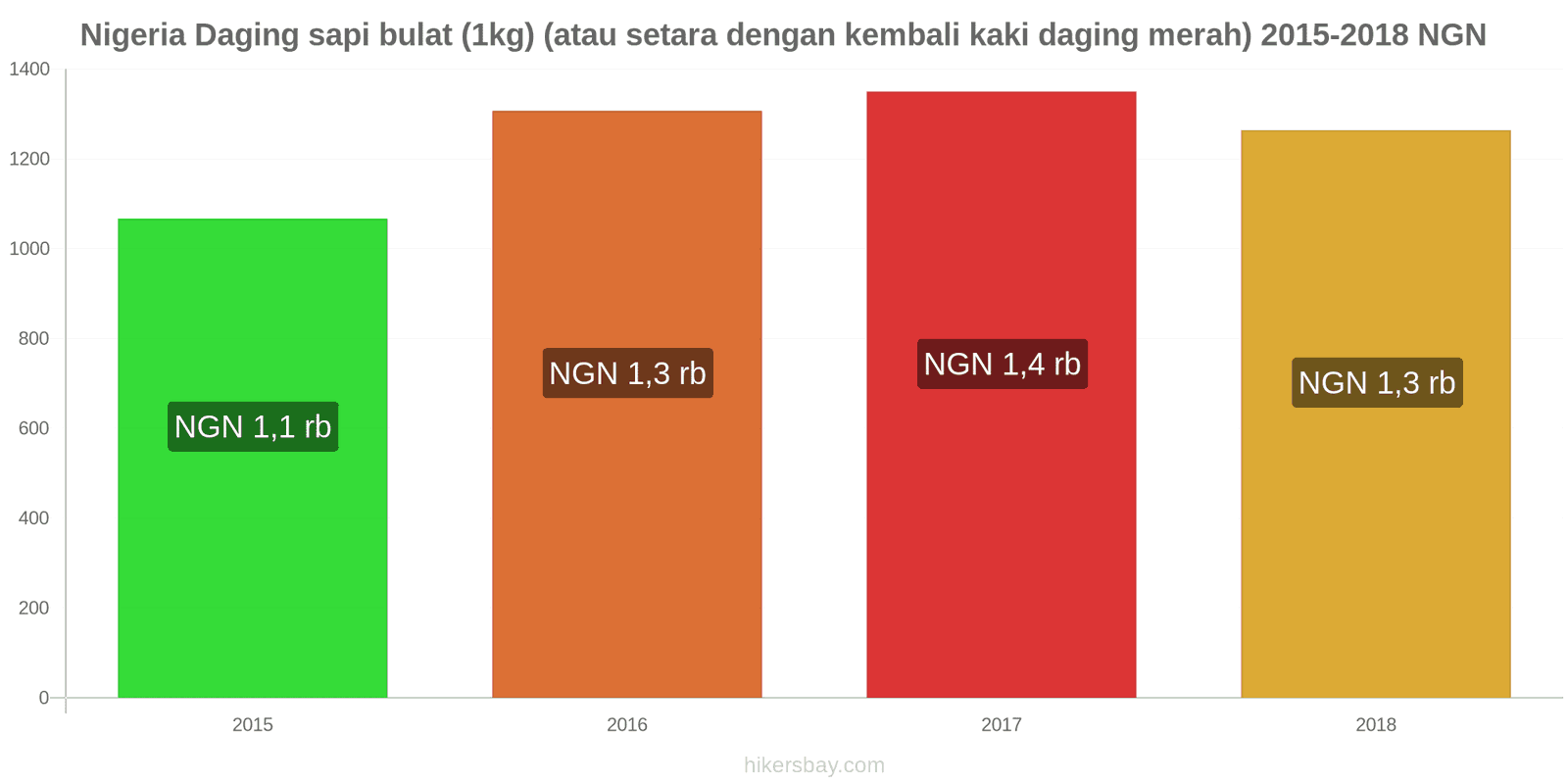 Nigeria perubahan harga Daging sapi (1kg) (atau daging merah serupa) hikersbay.com