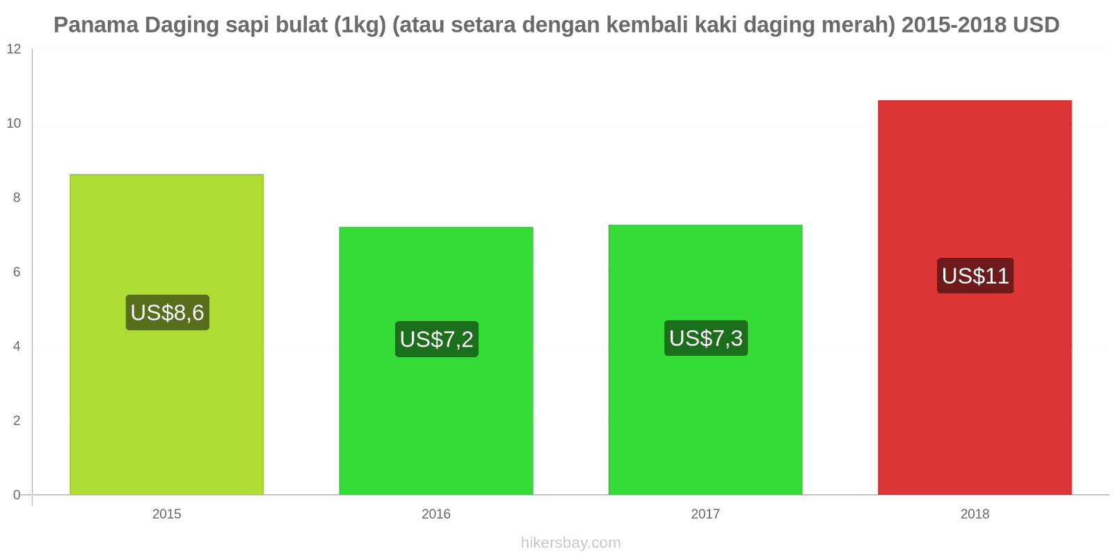 Panama perubahan harga Daging sapi (1kg) (atau daging merah serupa) hikersbay.com