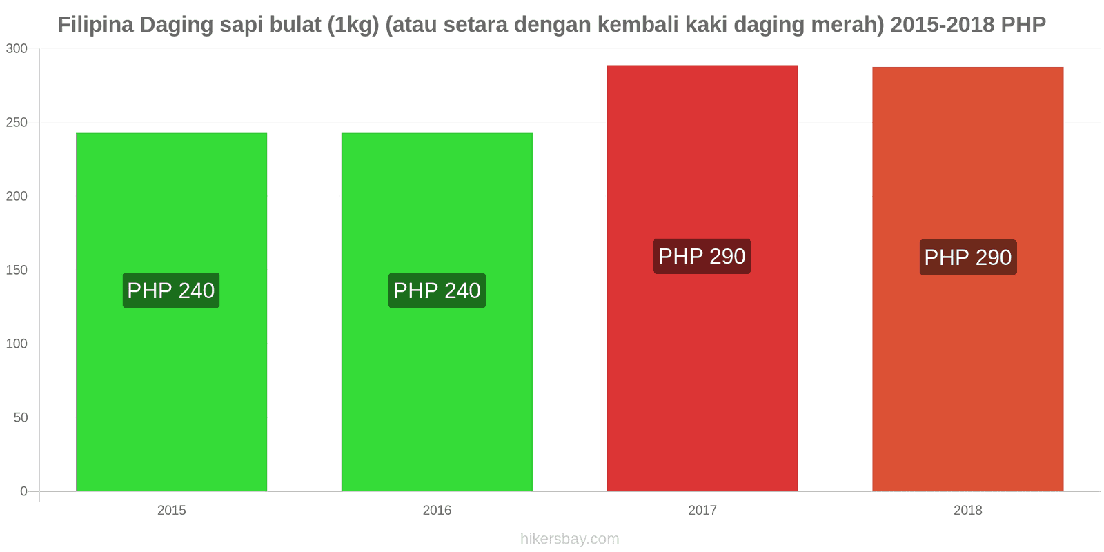 Filipina perubahan harga Daging sapi (1kg) (atau daging merah serupa) hikersbay.com