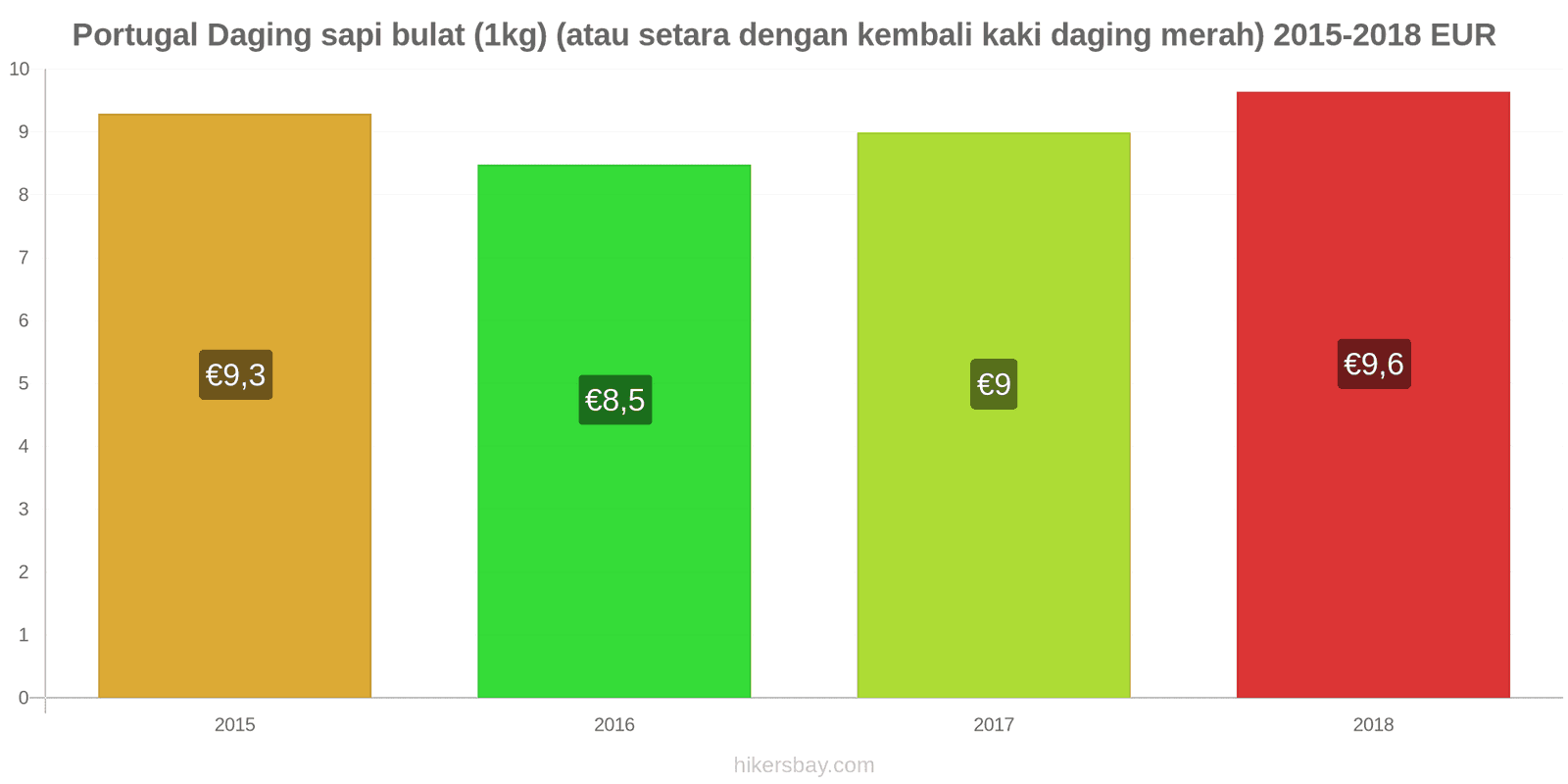 Portugal perubahan harga Daging sapi (1kg) (atau daging merah serupa) hikersbay.com