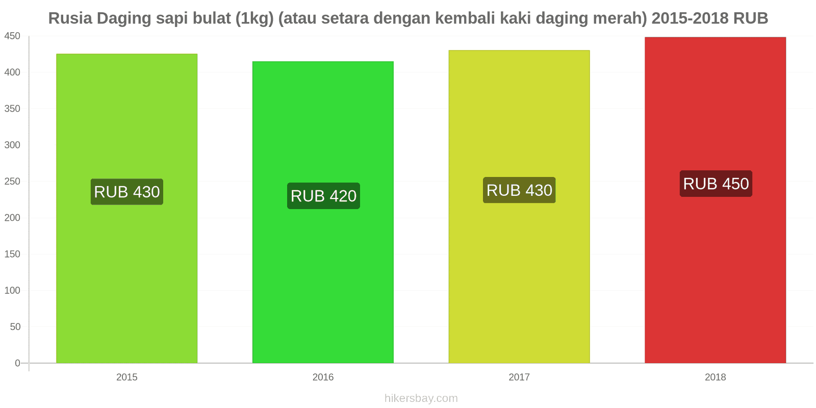 Rusia perubahan harga Daging sapi (1kg) (atau daging merah serupa) hikersbay.com