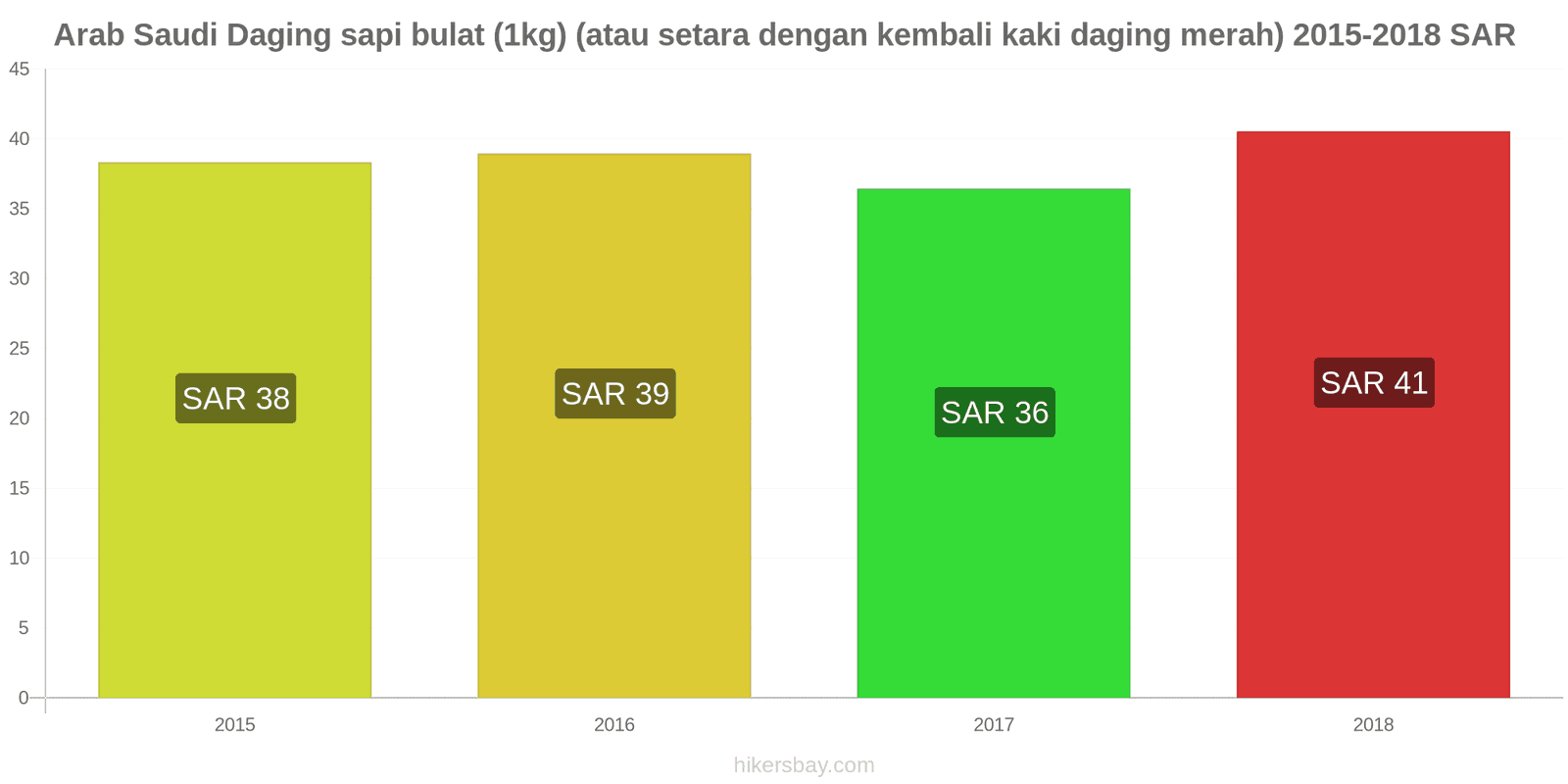 Arab Saudi perubahan harga Daging sapi (1kg) (atau daging merah serupa) hikersbay.com