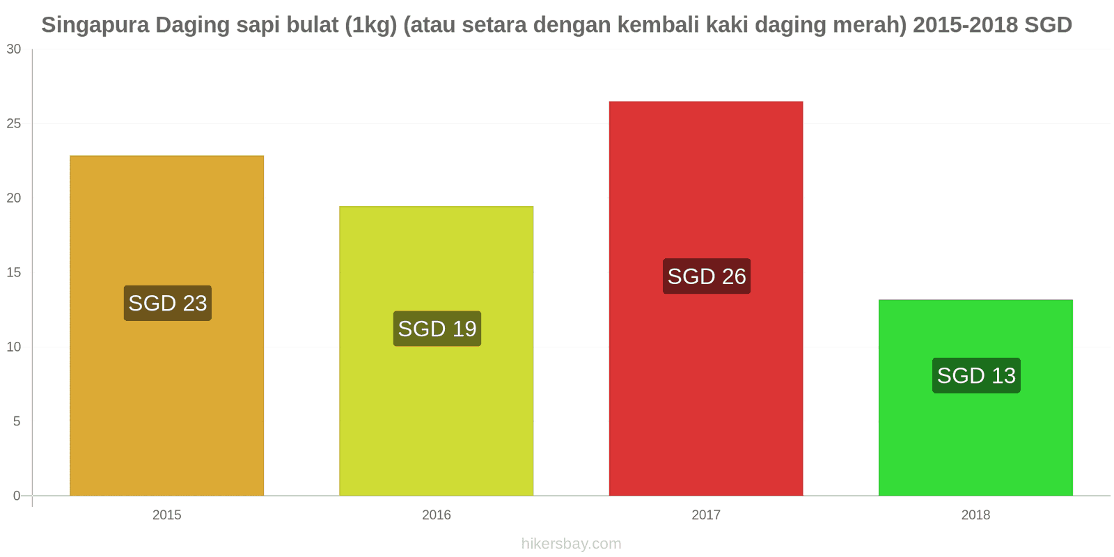 Singapura perubahan harga Daging sapi (1kg) (atau daging merah serupa) hikersbay.com