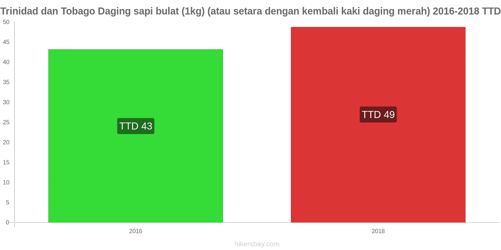 Trinidad dan Tobago perubahan harga Daging sapi (1kg) (atau daging merah serupa) hikersbay.com