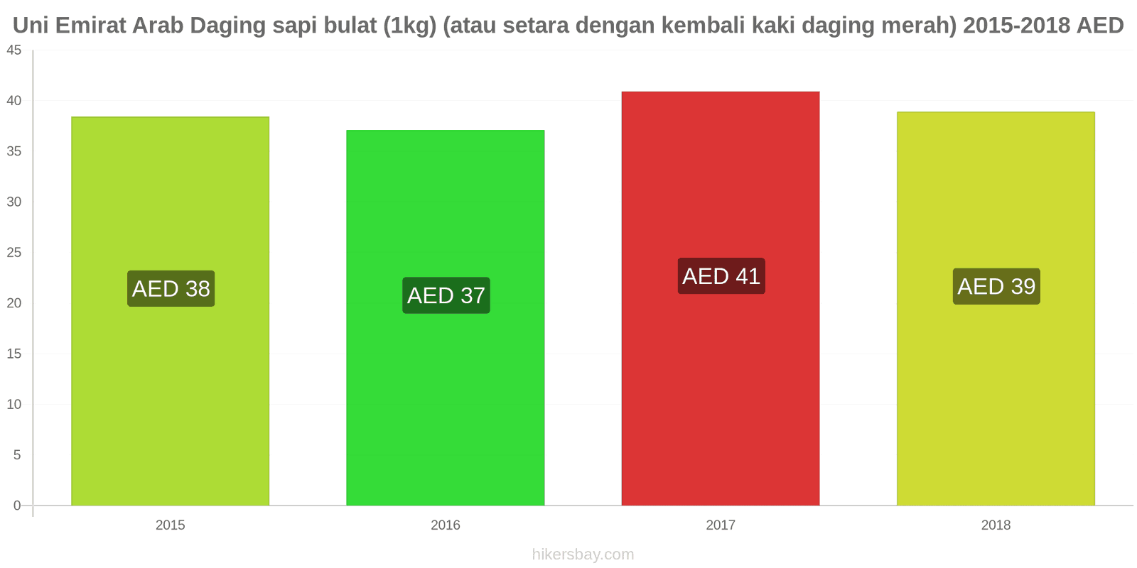 Uni Emirat Arab perubahan harga Daging sapi (1kg) (atau daging merah serupa) hikersbay.com