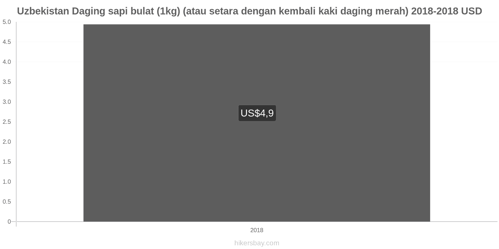 Uzbekistan perubahan harga Daging sapi (1kg) (atau daging merah serupa) hikersbay.com