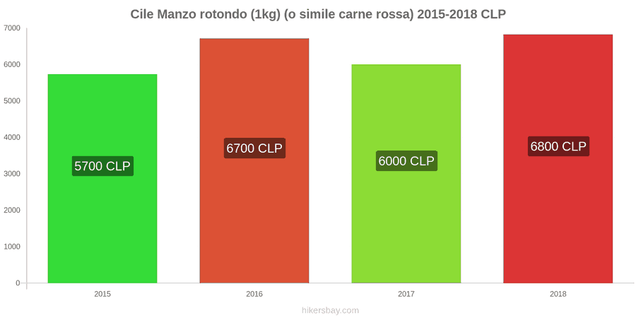 Cile cambi di prezzo Manzo (1kg) (o carne rossa simile) hikersbay.com