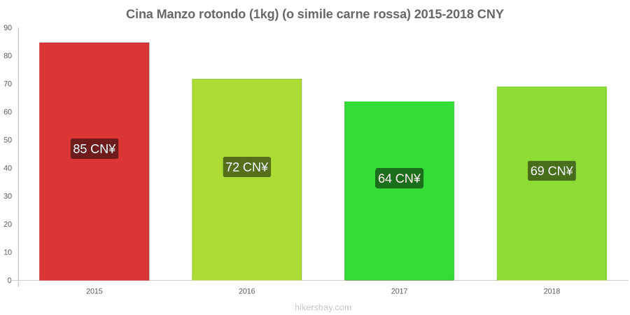Cina cambi di prezzo Manzo (1kg) (o carne rossa simile) hikersbay.com