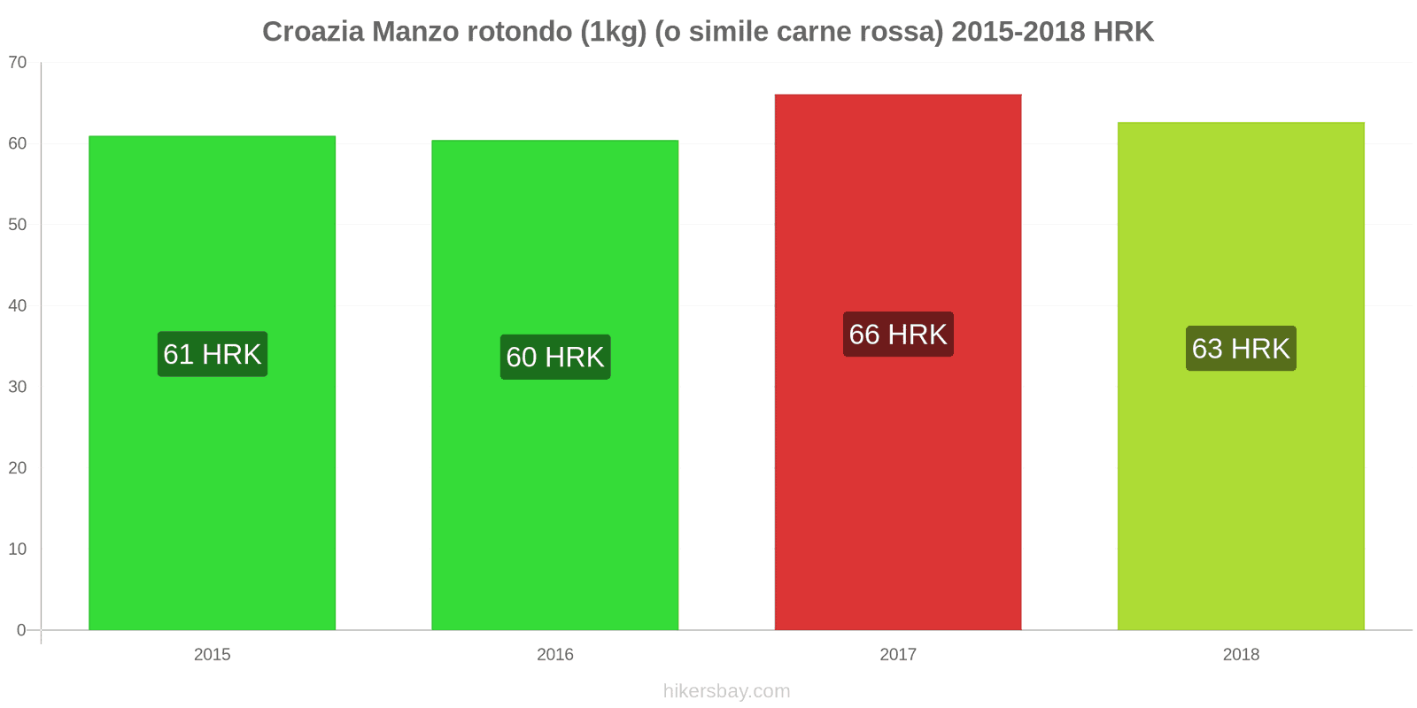 Croazia cambi di prezzo Manzo (1kg) (o carne rossa simile) hikersbay.com