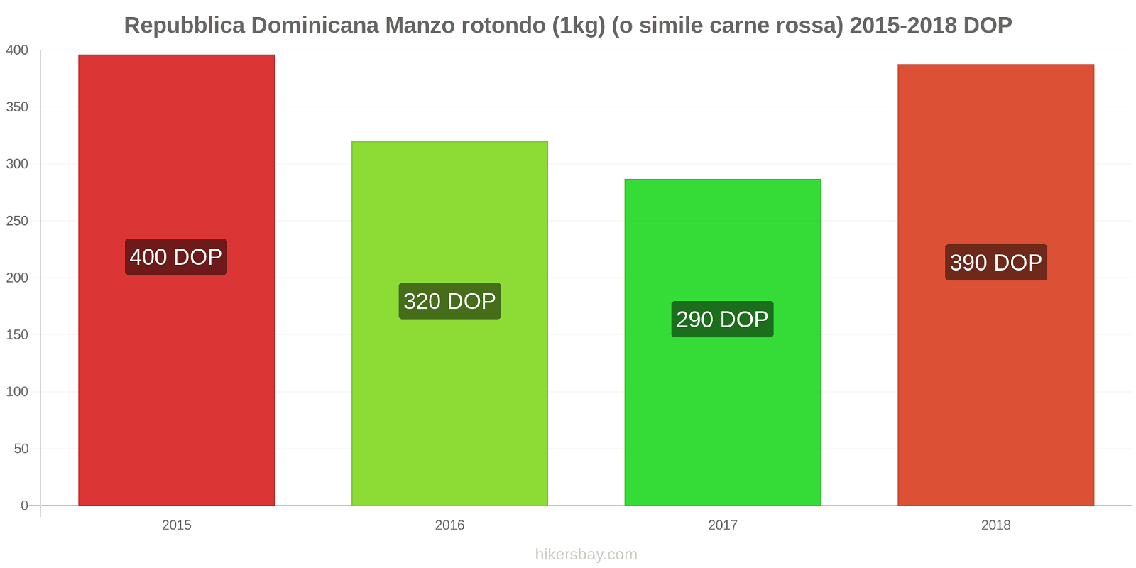 Repubblica Dominicana cambi di prezzo Manzo (1kg) (o carne rossa simile) hikersbay.com