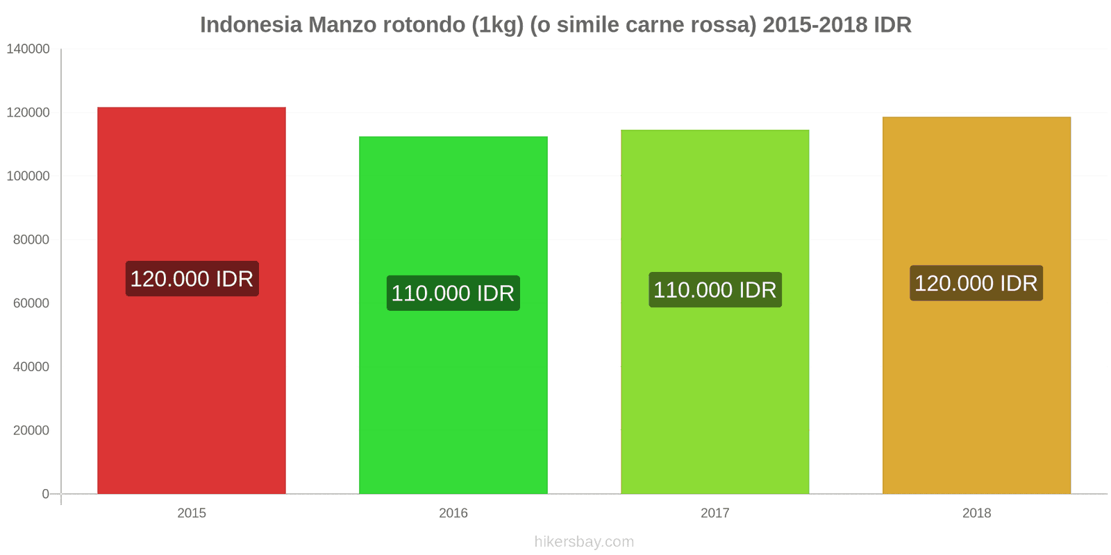 Indonesia cambi di prezzo Manzo (1kg) (o carne rossa simile) hikersbay.com