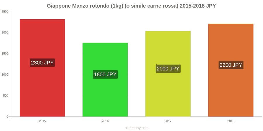 Giappone cambi di prezzo Manzo (1kg) (o carne rossa simile) hikersbay.com