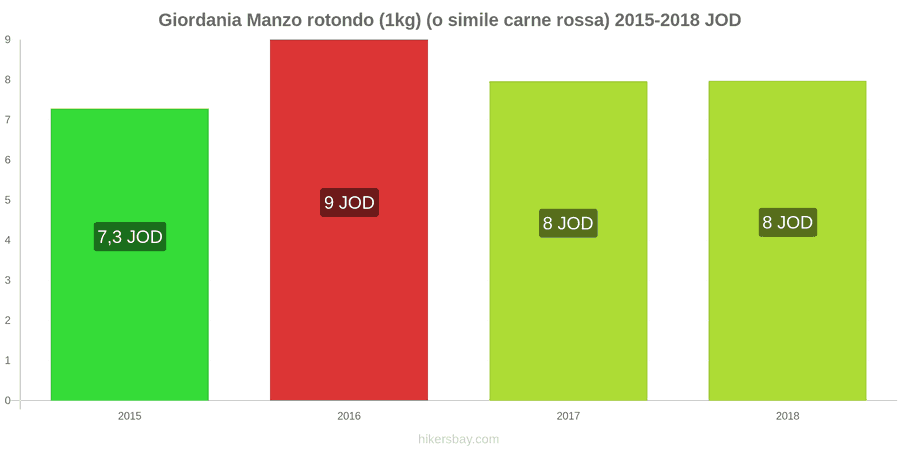 Giordania cambi di prezzo Manzo (1kg) (o carne rossa simile) hikersbay.com