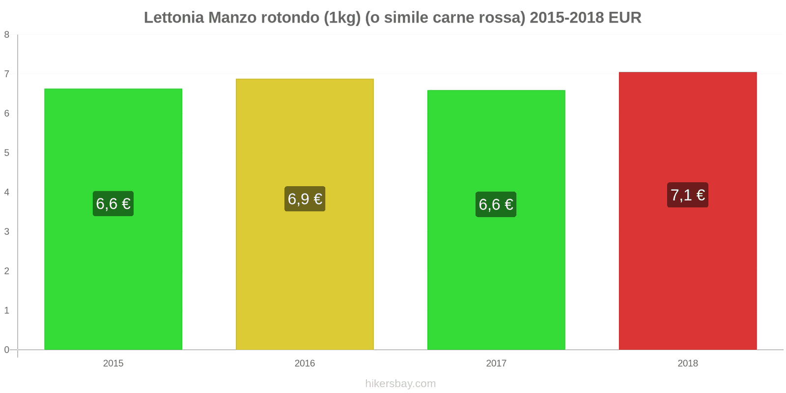 Lettonia cambi di prezzo Manzo (1kg) (o carne rossa simile) hikersbay.com