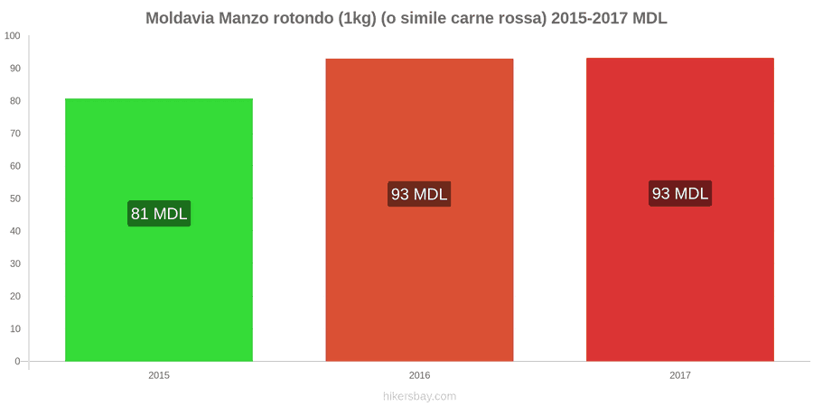 Moldavia cambi di prezzo Manzo (1kg) (o carne rossa simile) hikersbay.com