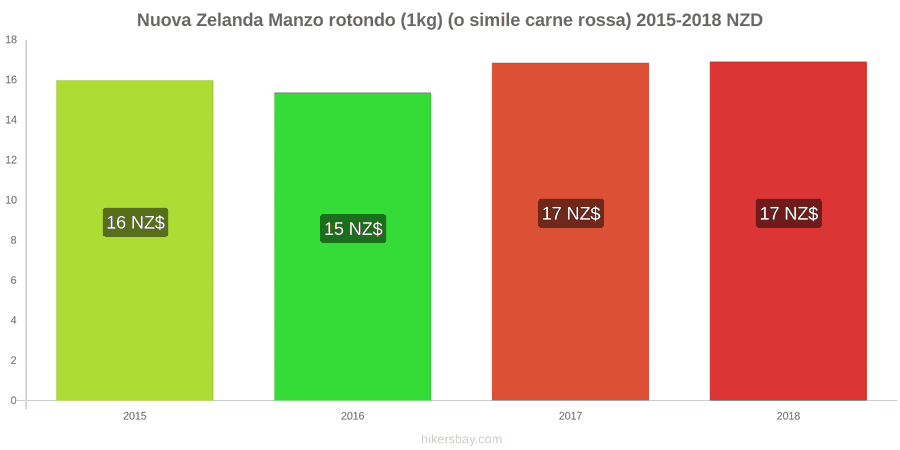 Nuova Zelanda cambi di prezzo Manzo (1kg) (o carne rossa simile) hikersbay.com