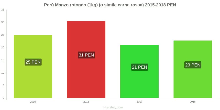 Perù cambi di prezzo Manzo (1kg) (o carne rossa simile) hikersbay.com