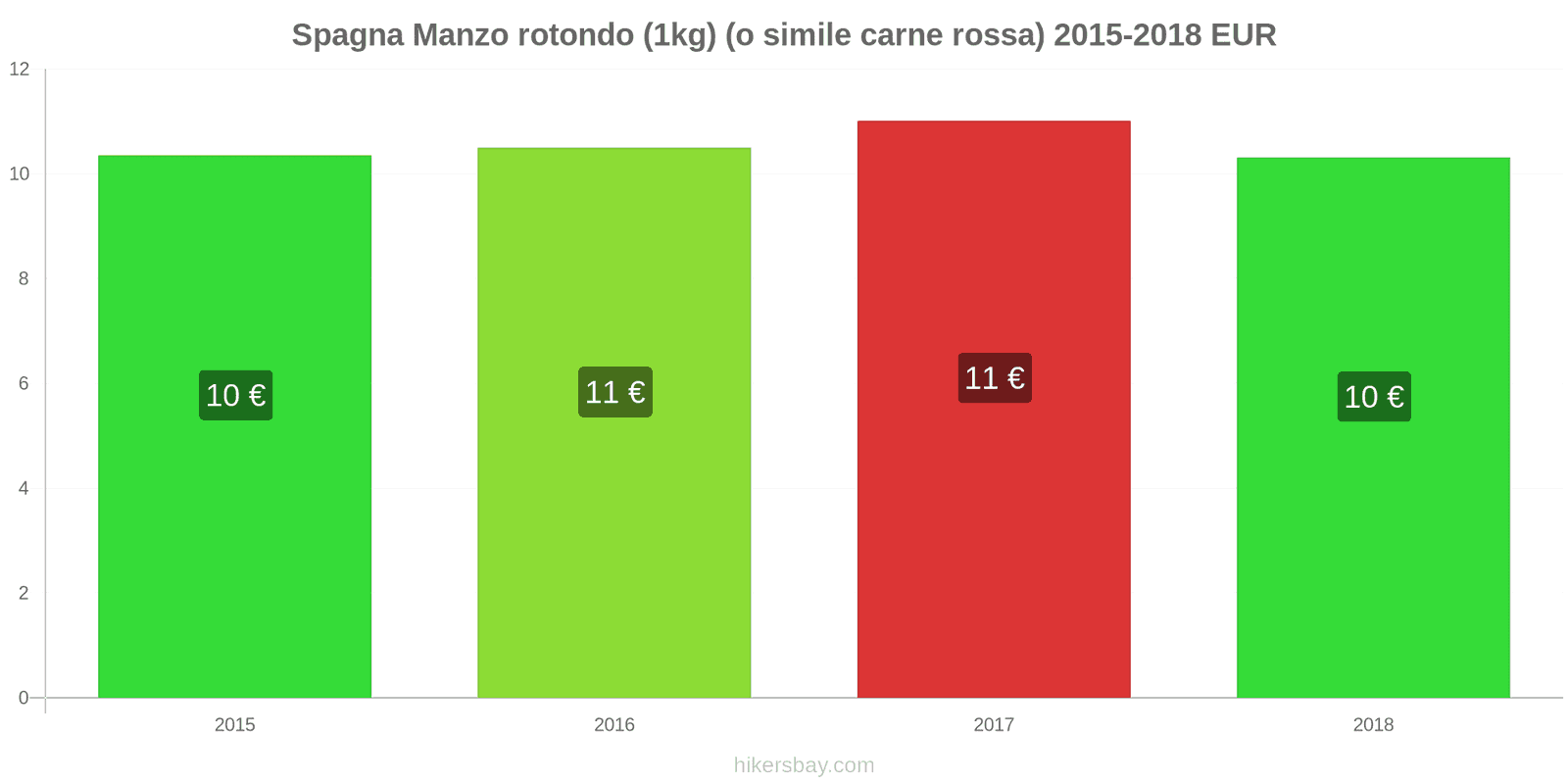 Spagna cambi di prezzo Manzo (1kg) (o carne rossa simile) hikersbay.com