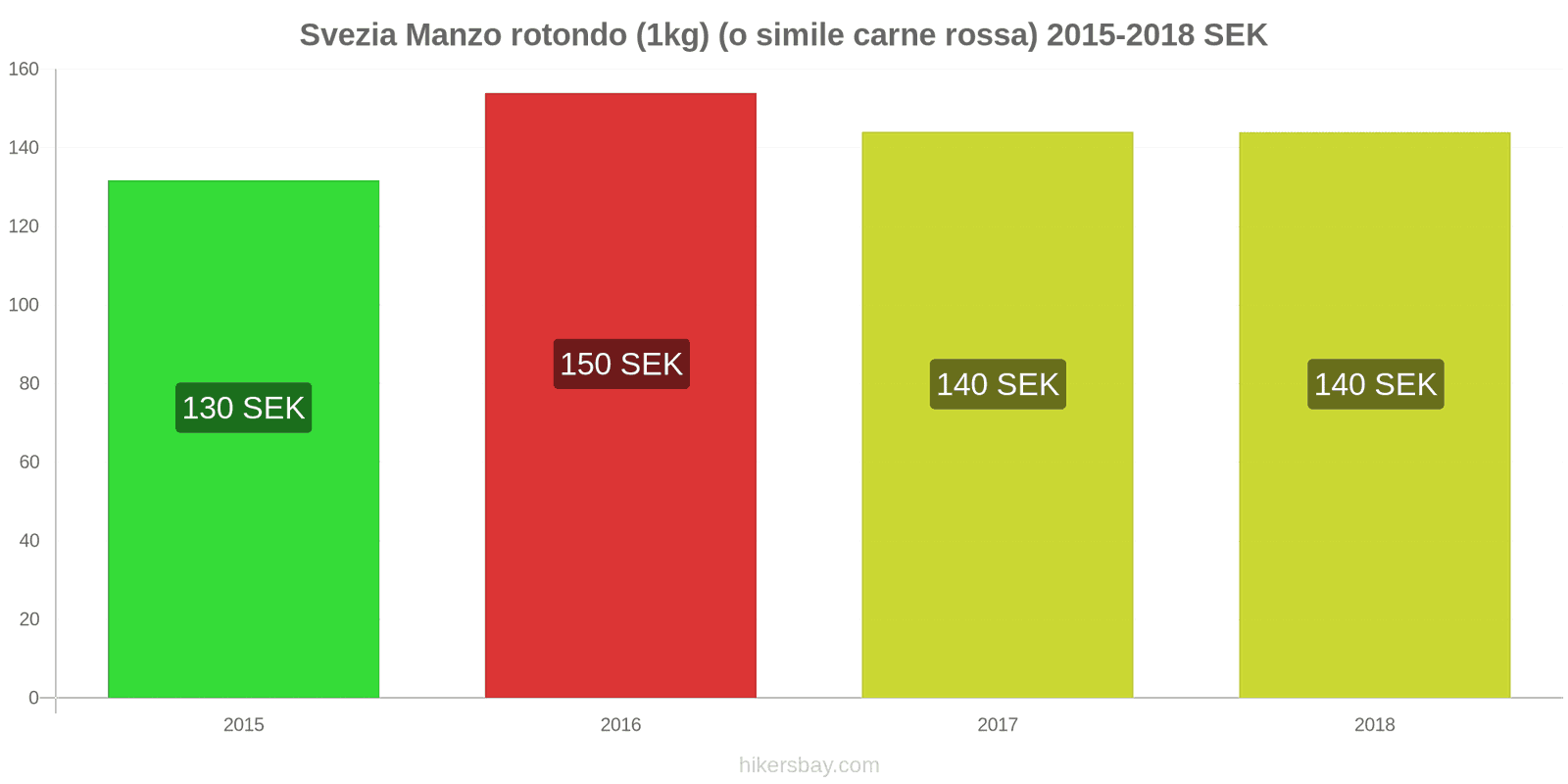 Svezia cambi di prezzo Manzo (1kg) (o carne rossa simile) hikersbay.com