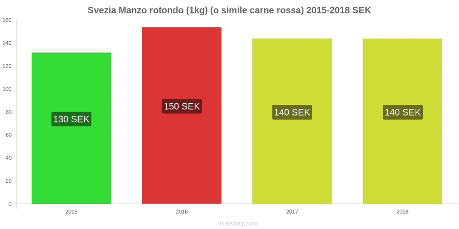Svezia cambi di prezzo Manzo (1kg) (o carne rossa simile) hikersbay.com